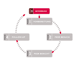 Phase 0, Kreis